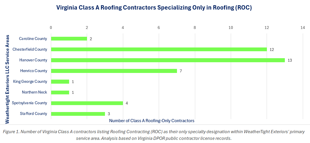 Chart comparing the number of Virginia Class A roofing-only contractors in Caroline, Chesterfield, Hanover, Henrico, King George, Northern Neck, Spotsylvania, and Stafford service areas.